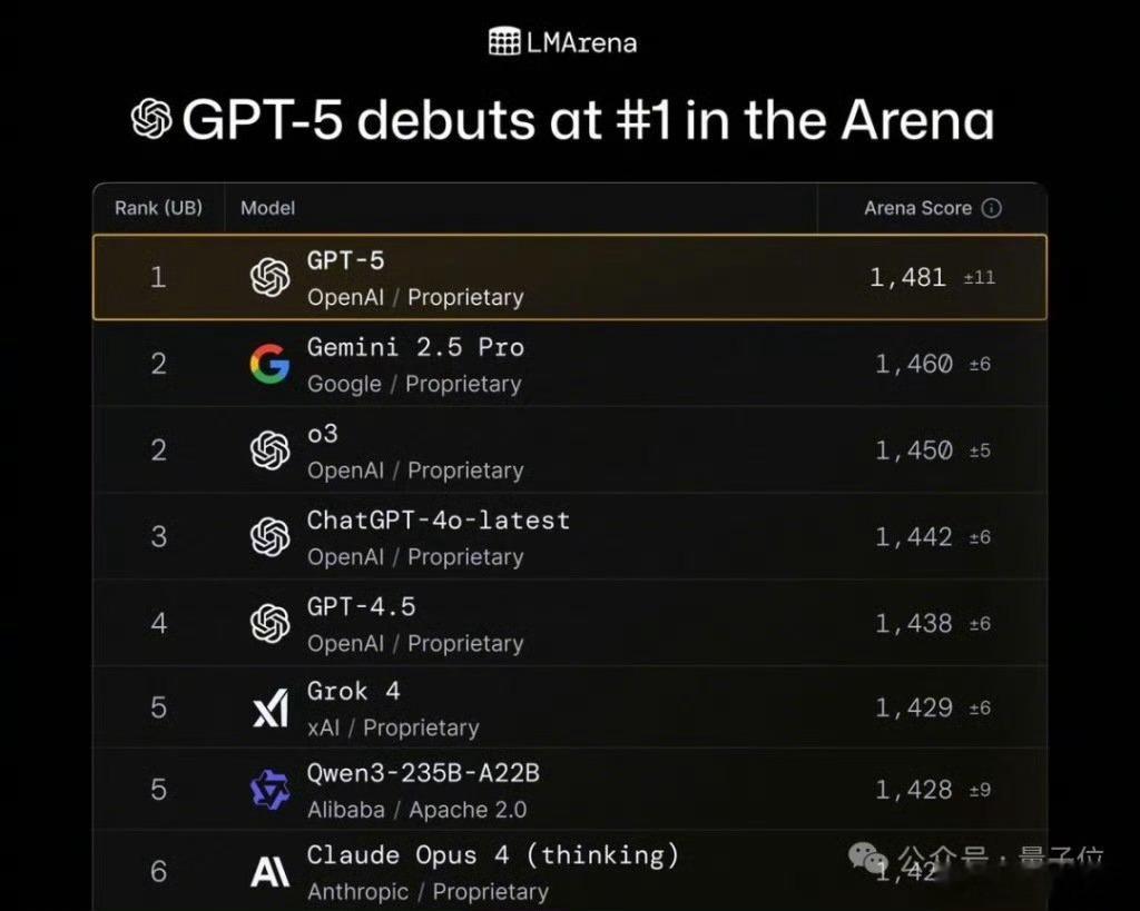 GPT5向所有免费用户开放GPT5来了据透露，OpenAI将发布GPT-5基础版