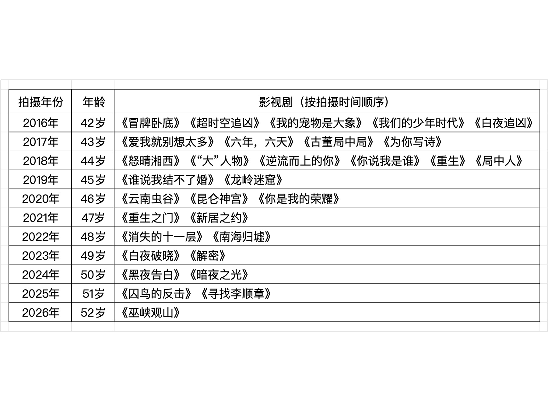 按拍摄顺序捋了下这十年。好多感慨…… 