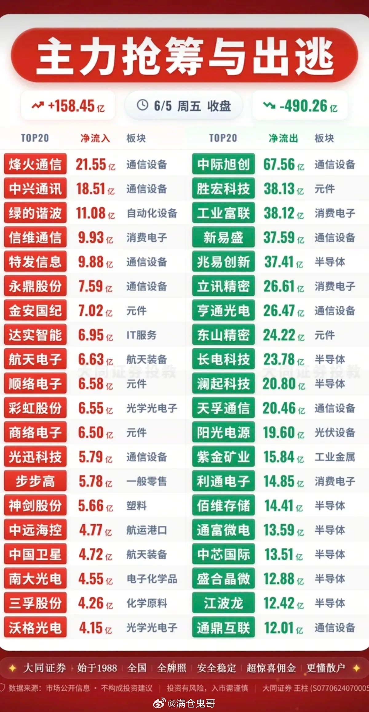 6.05周五  主力大资金  流向监测TOP20！资金抢筹：通信设备、消费电子、