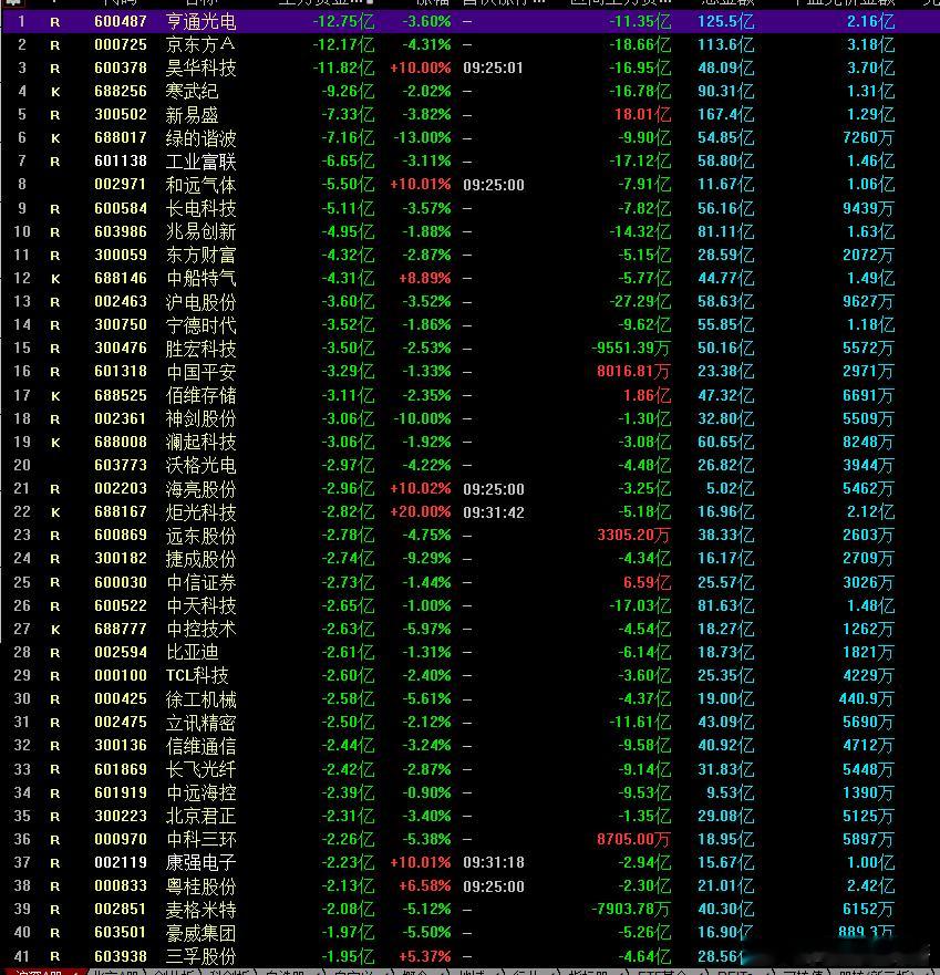 今天主力资金疯狂流出的个股里面有你没，如果是高位的建议提前规避风险！！！股票