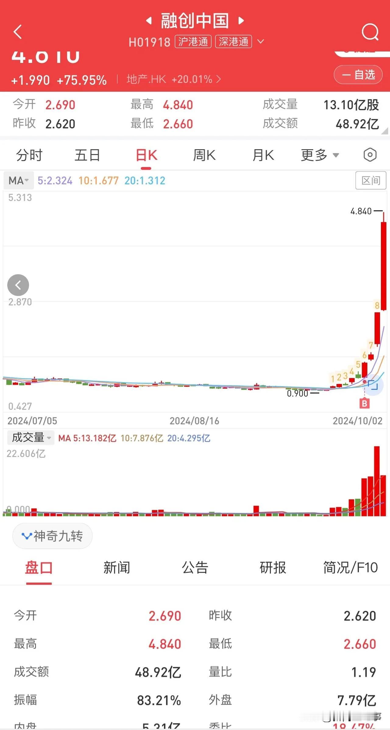 一个网友100万港币买进了融创中国的股票，三天变成了300万港币，当你在国庆ha