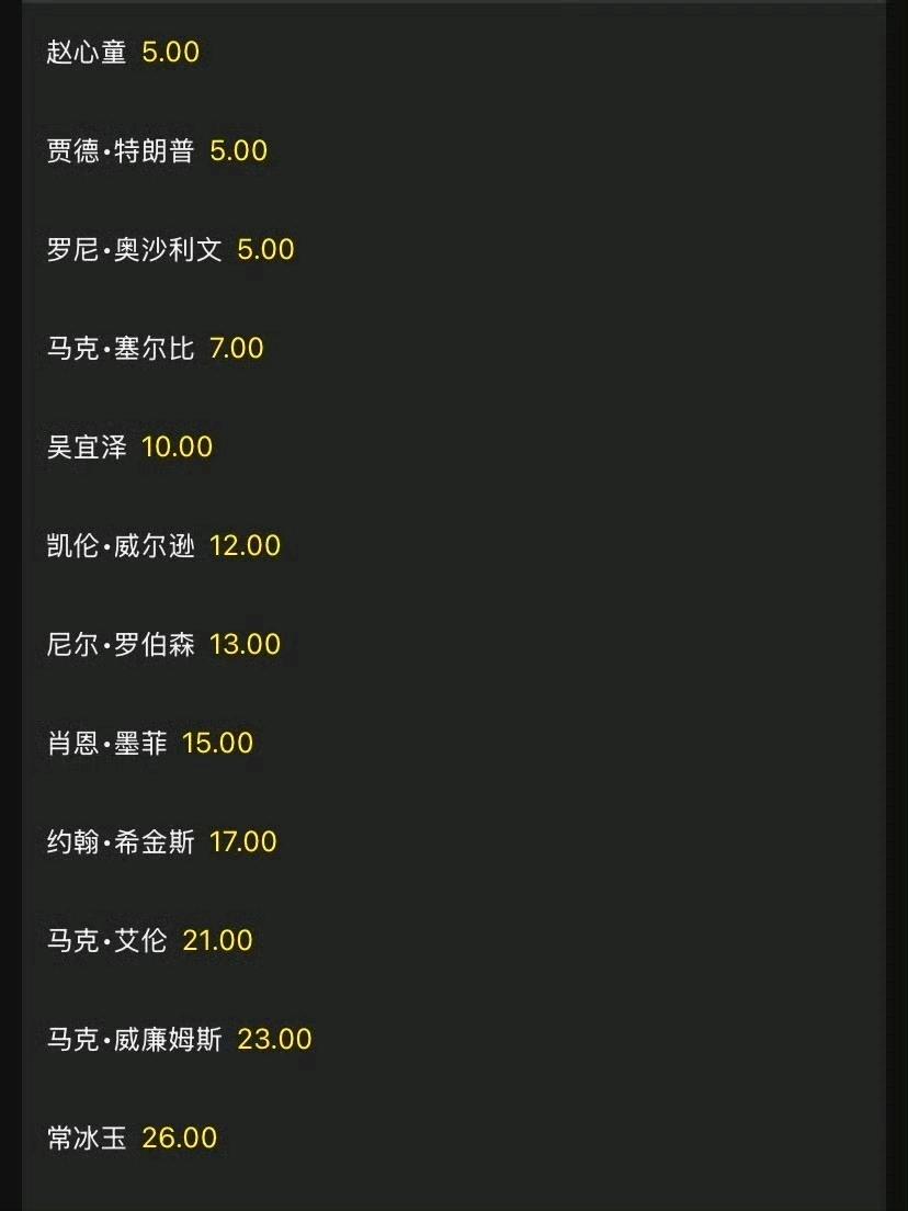 看着这最新世锦赛夺冠赔率，就想笑！菠菜彻底放弃丁主任了，都没有上榜。
常冰玉整个