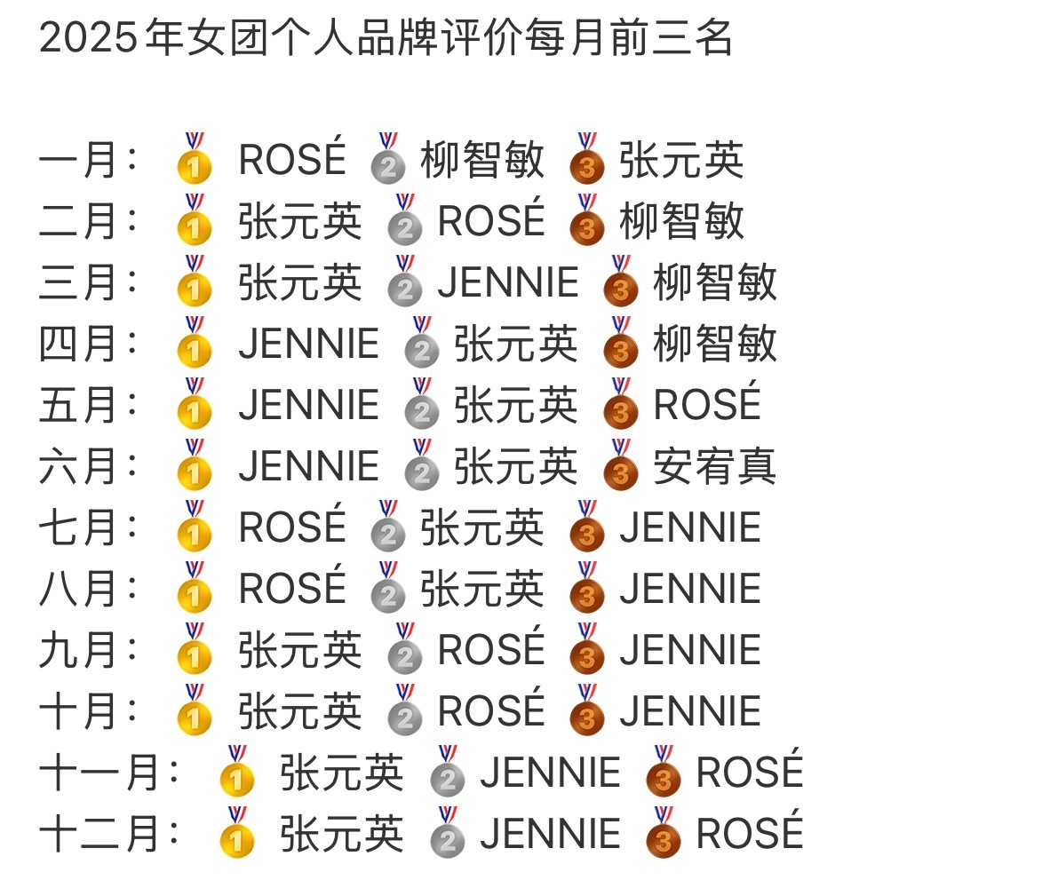2025年女团个人品牌评价每月前三名柳智敏只有一月是在张元英前面 五女一是谁无需