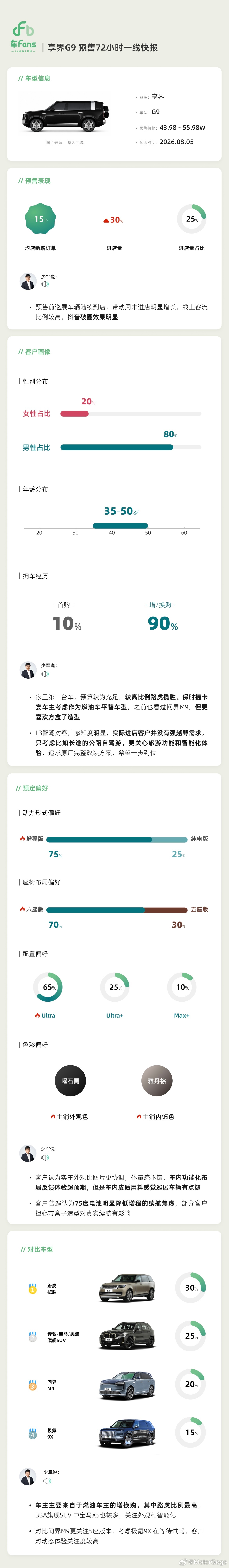 的数据，享界 G9 预订用户选择 Ultra+ 和 Ultra 的占比超过 90