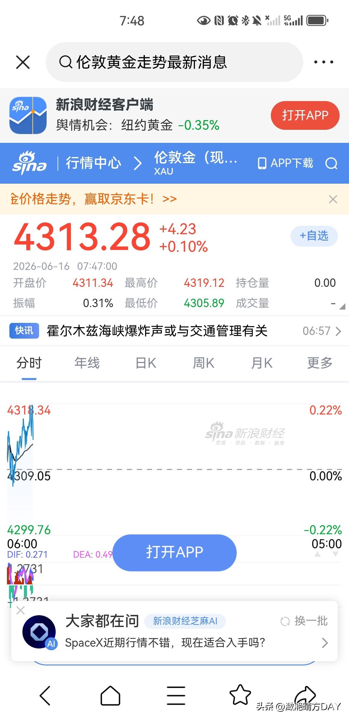 冲高回落，伦敦现货黄金的上涨是否具有可持续性？昨天一天，伦敦现货黄金价格大涨，最