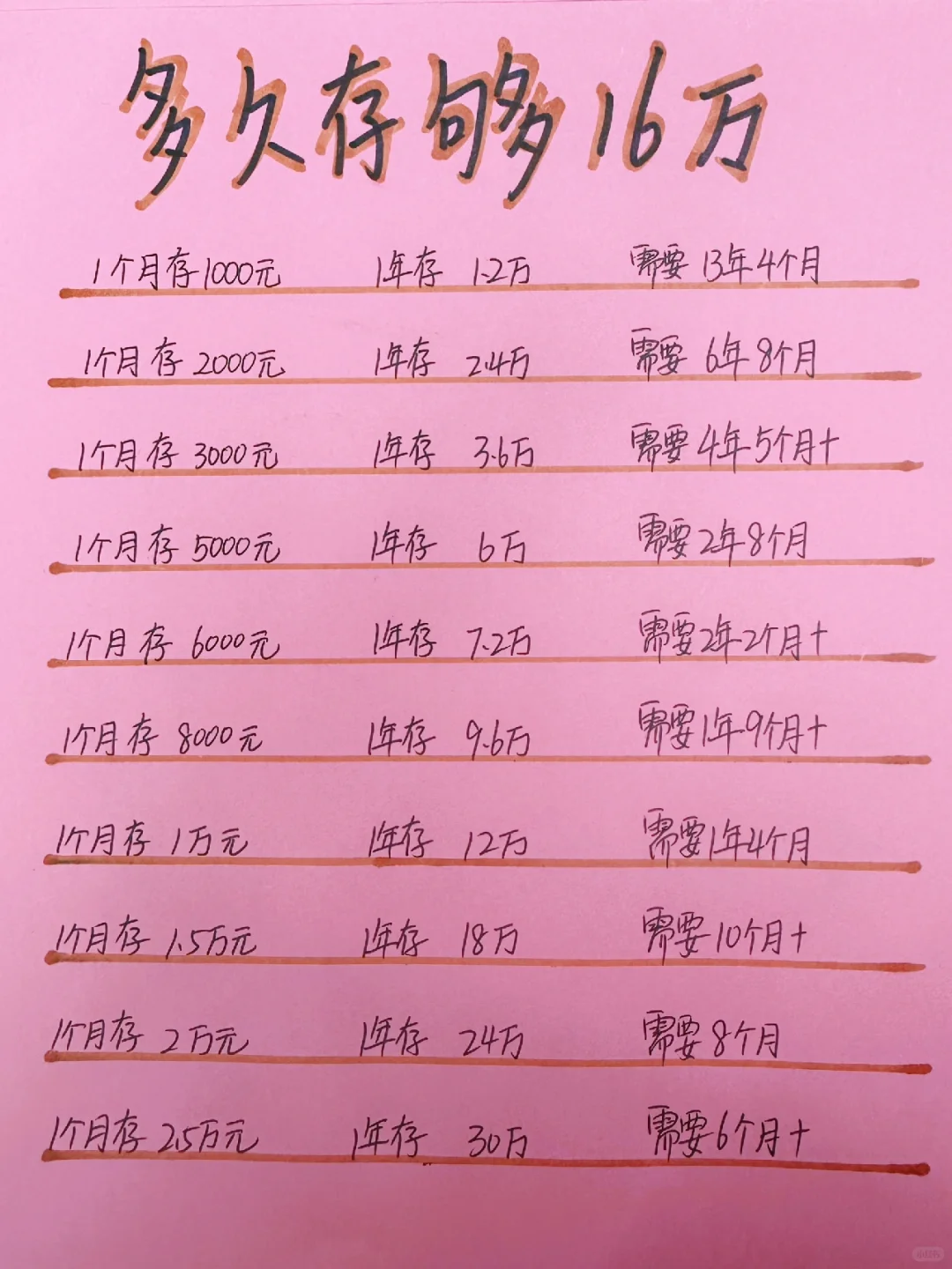 姐姐喊你来存钱，存够16万你真的可以做到💪