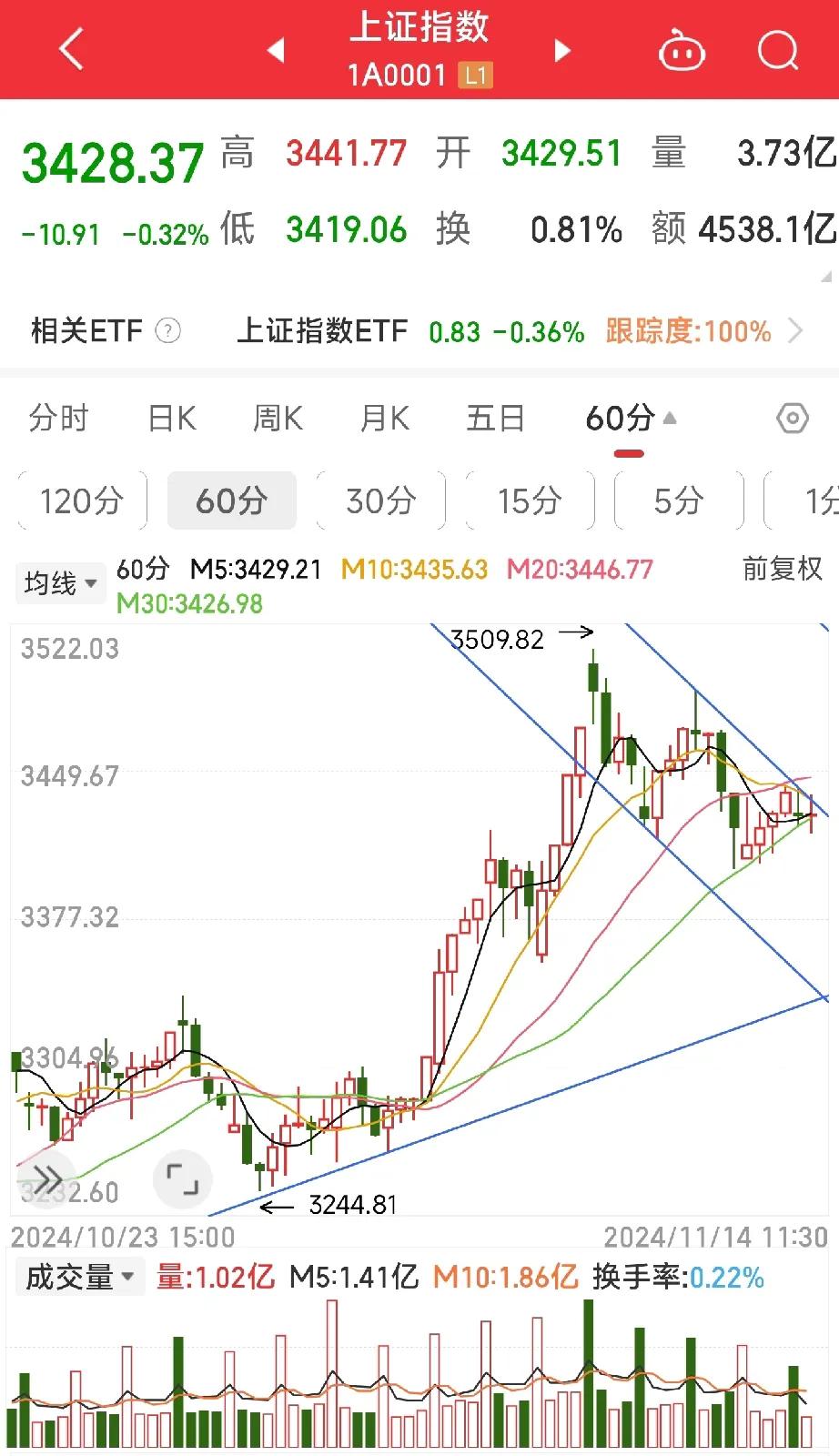 目前我只看日线图和 60 分钟图的这两组通道线，这不上不下的行情让人有点沉闷，期