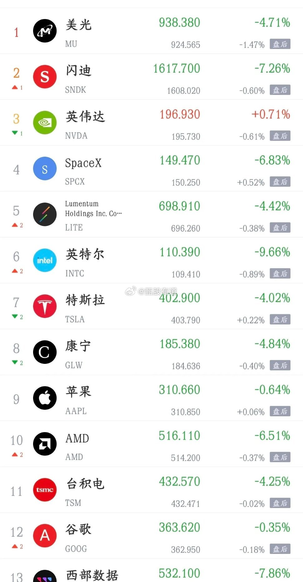 看着昨晚美股科技股的表现，今天只有国家队能救A股昨天A股大跌，就是因为外围科技股