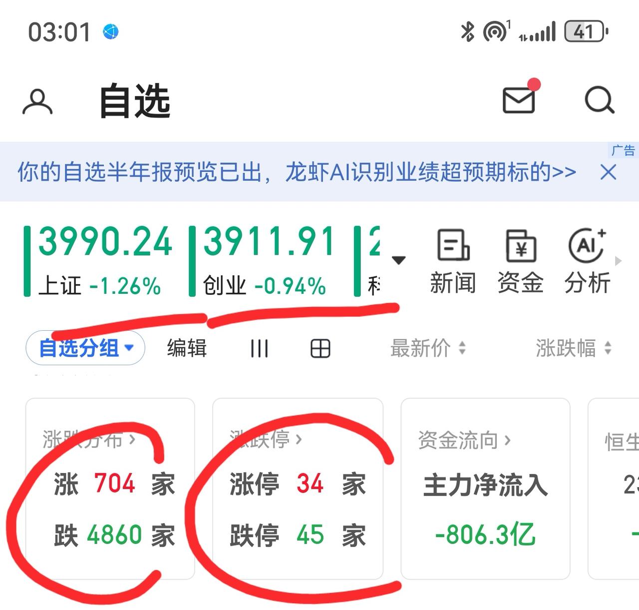 老手说股：（4）
家人们，今天不欺负谁，一起跌。你要说有什么利空，真没有。昨天的