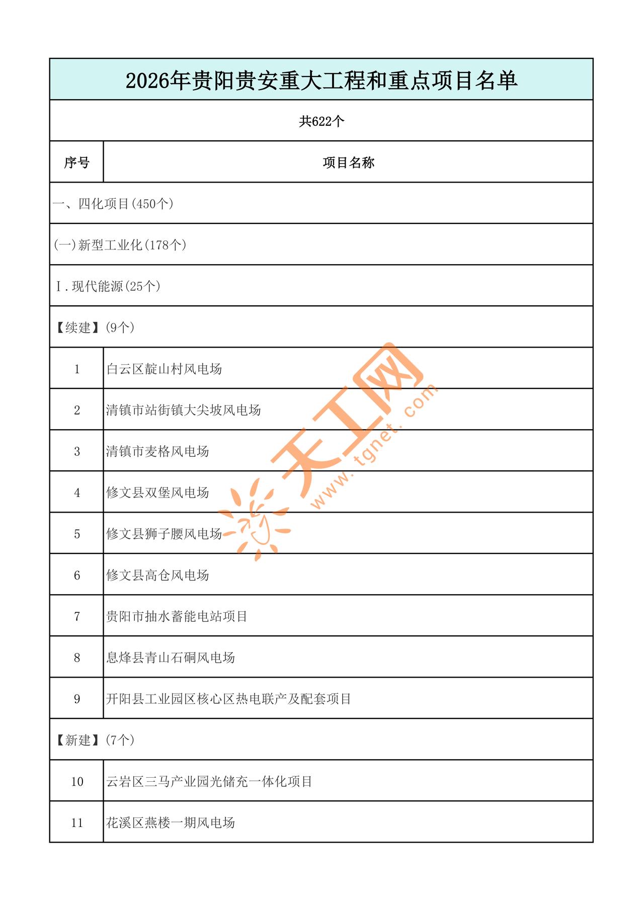 重磅官宣！贵阳贵安 2026 重大项目清单出炉，622个大项目砸下！贵阳市人民政