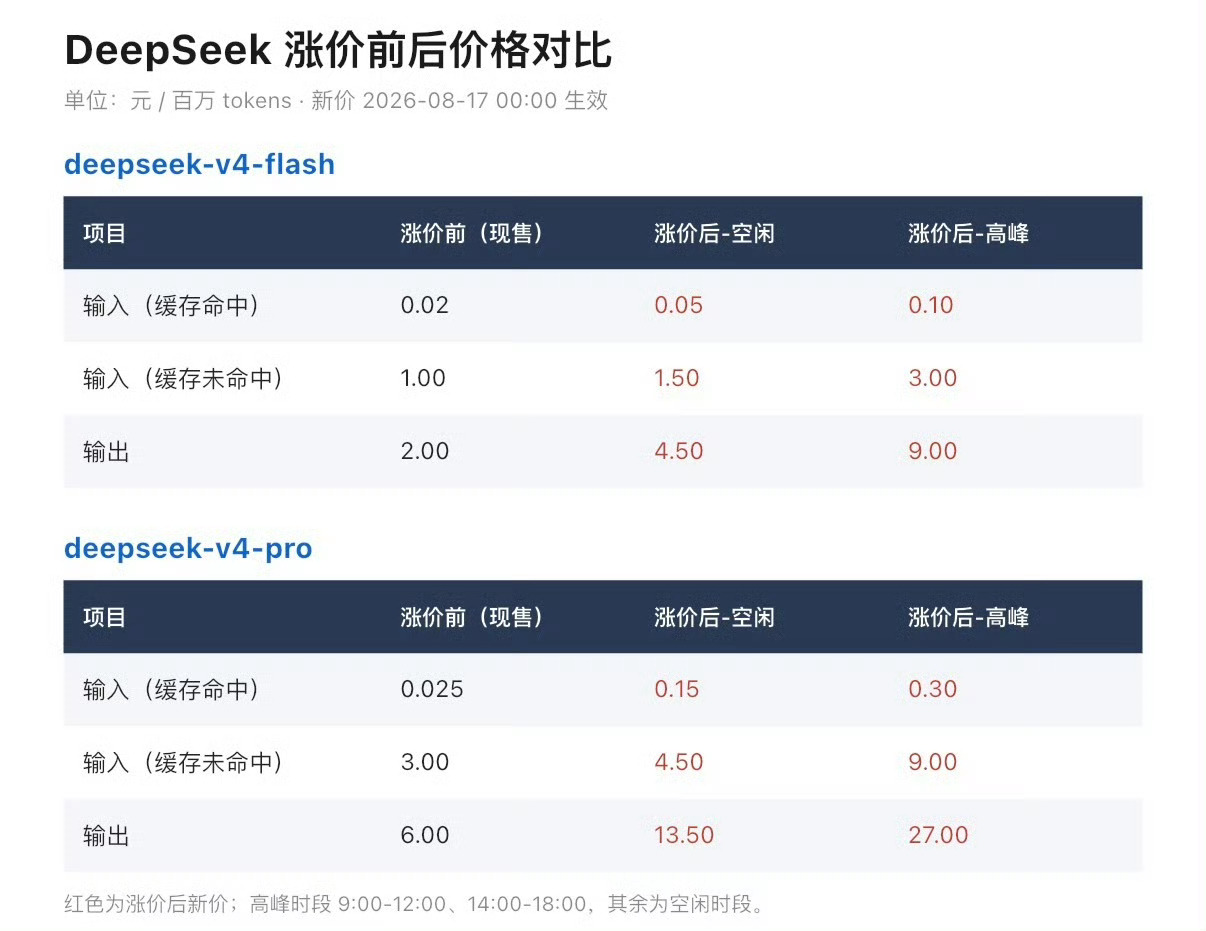 DeepSeek正式涨价不管是空闲，还是高峰，涨价后都要贵不少，有些涨了1.5倍