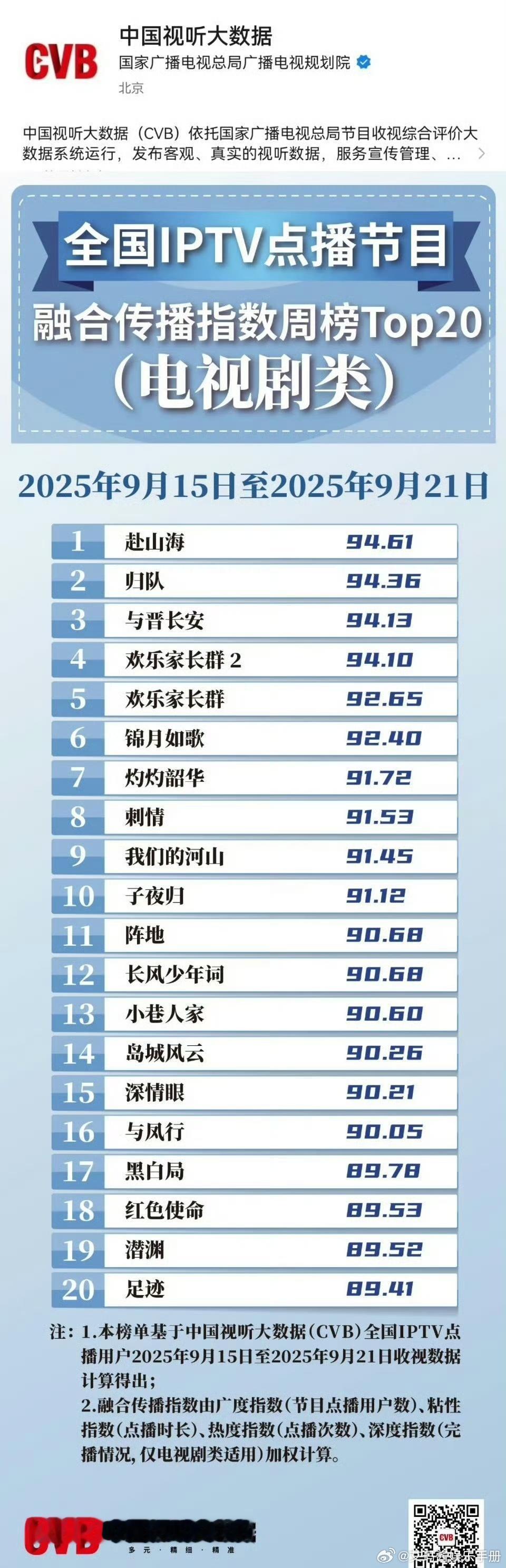 中国视听大数据CVB官方发布全国IPTV点播周榜第一成毅《赴山海》 ​​​