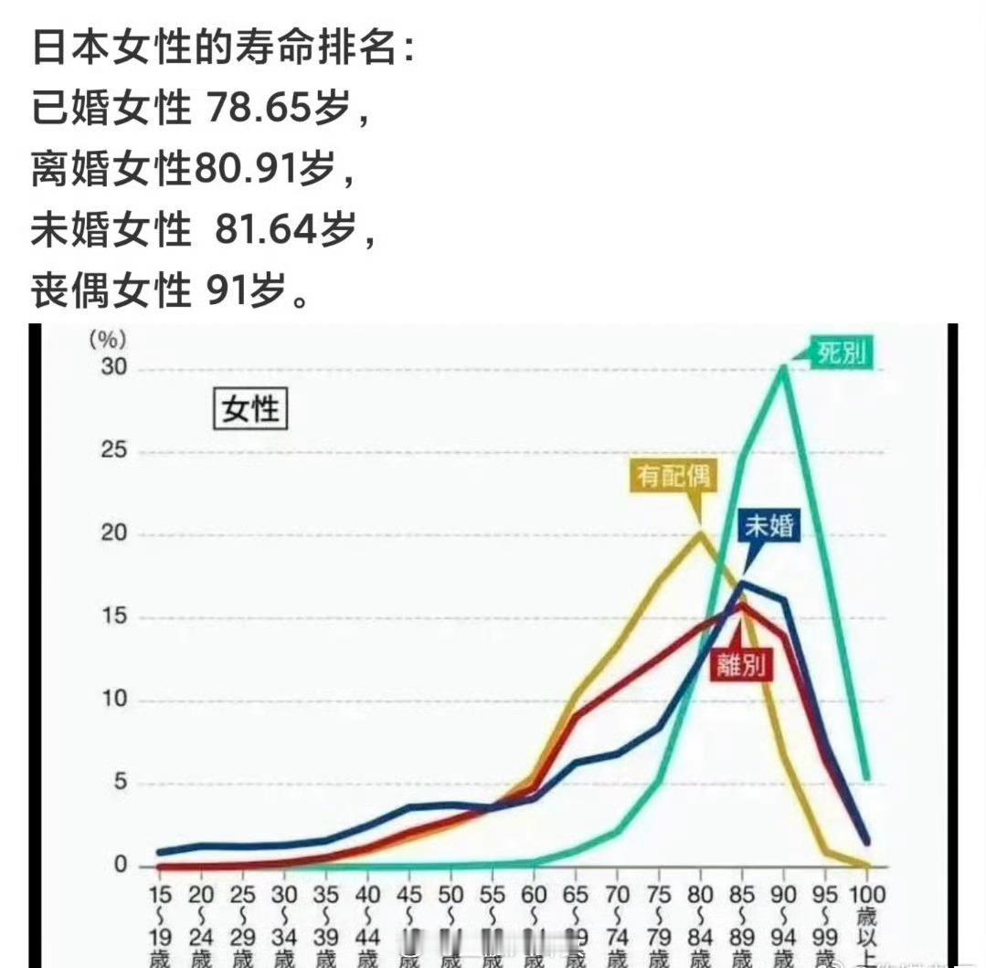 日本男性、女性都是丧偶的相对较长寿。为什么？ 