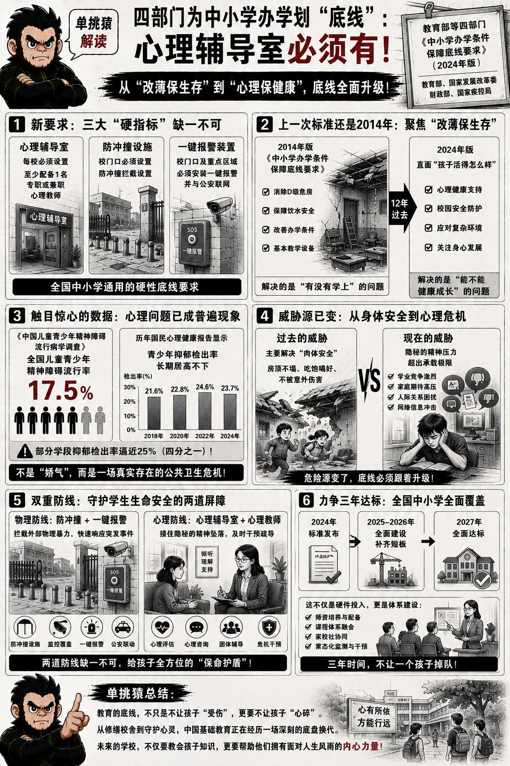 最近，四部门给中小学办学画了一条新“底线”，强制要求每所学校必须设置心理辅导室，