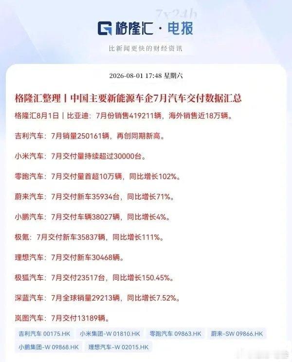 明日新能源车产业链又要跳空了吧太强了，太强劲了，7月份我国新能源车销量又远远超出