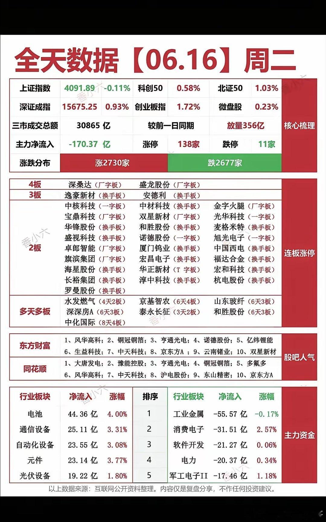 6.16周二  涨停板股票：复盘总结！涨停138家   跌停11家四连板   深
