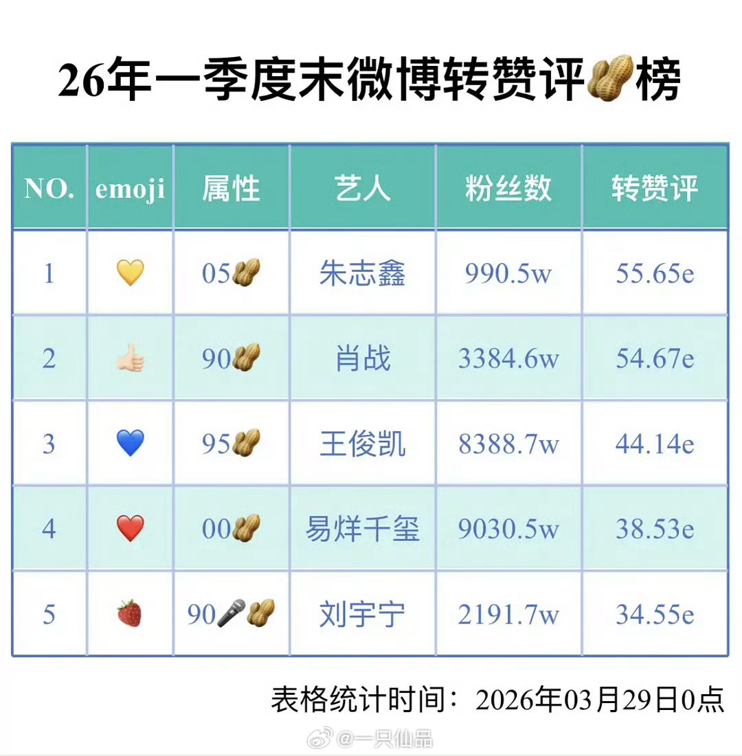 2026第一季度微博zzp排名朱志鑫内娱第二、男艺人第一、男演员第一朱志鑫是真的