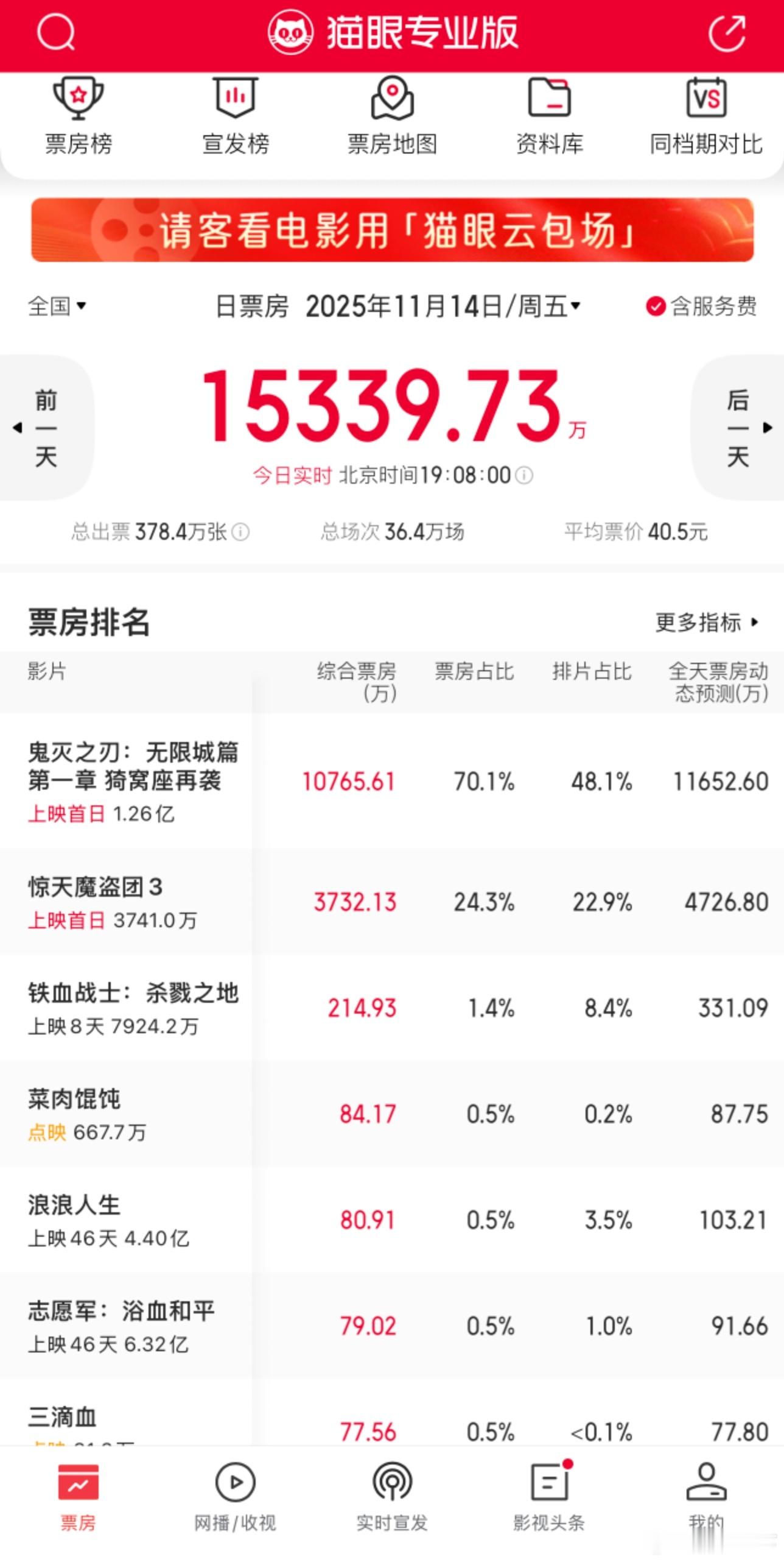 鬼灭这也太粉丝向了，昨天凌晨就差不多要过亿了，今天是只增加了一点啊 