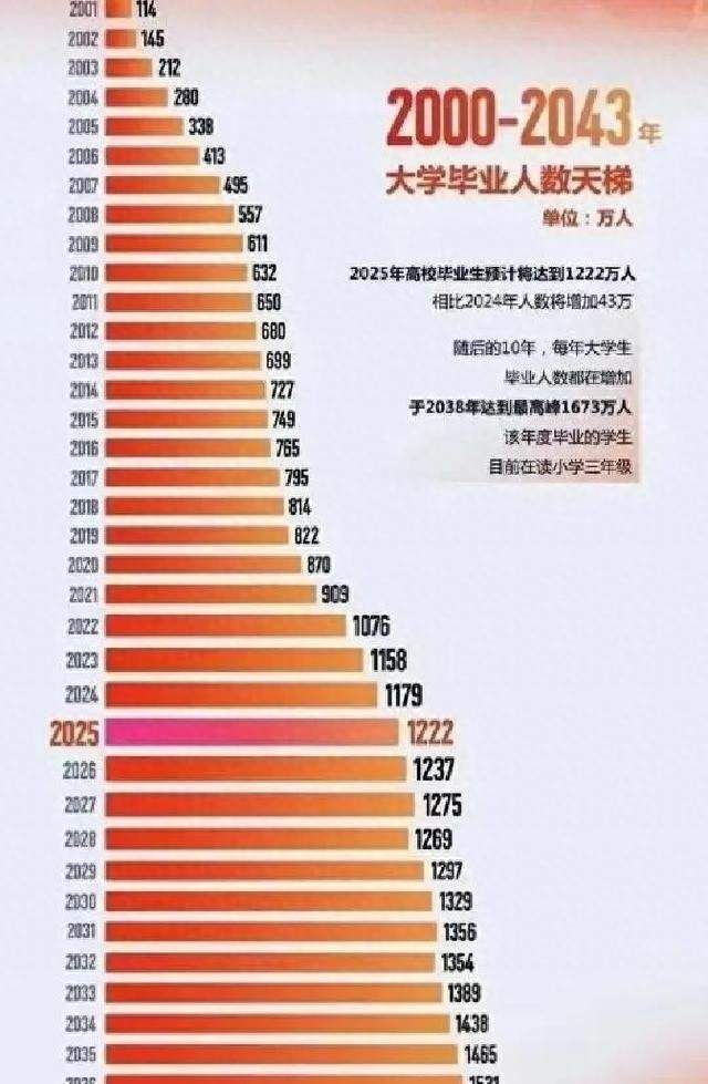 本科率还不到4%，为什么我们还是会觉得大学生太多了呢？