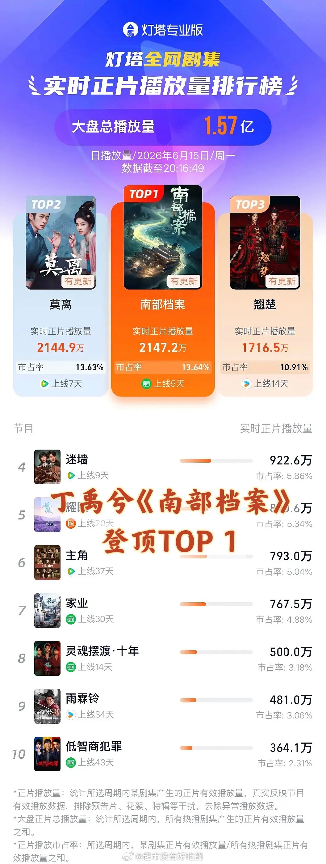 丁禹兮《南部档案》上线第5天张海虾角色热度破2亿猫眼、灯塔再次登顶第一德塔文连续