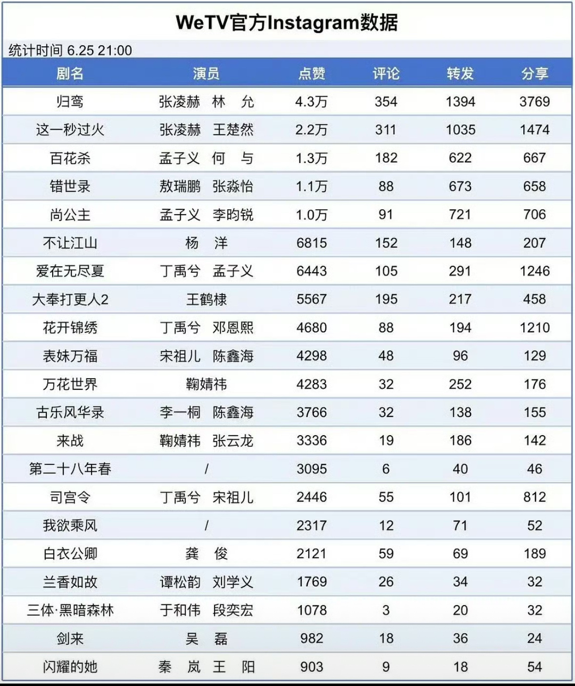 来感受一下全球大爆生的权威，张凌赫两部剧占据🐧ins第一第二。 