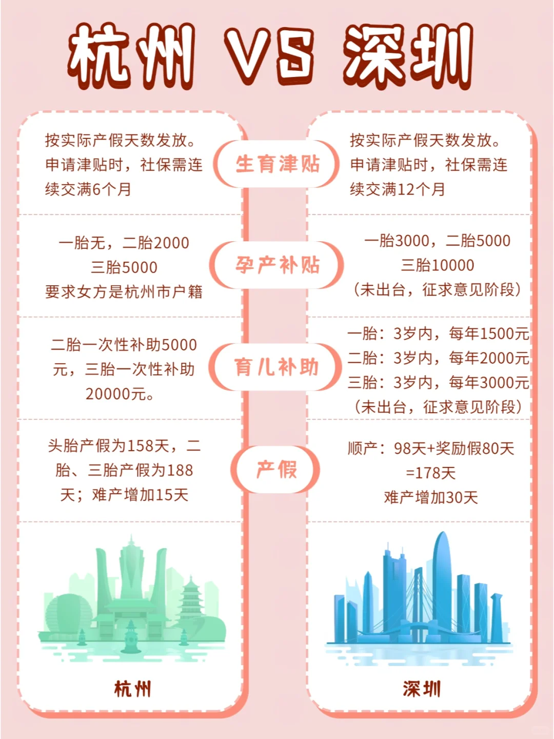 杭州生娃4️⃣大福利，深圳居然完败❗️