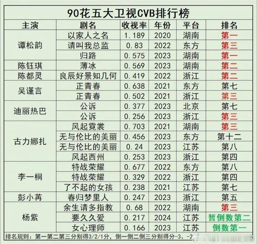 90🌸五大卫视CVB排行榜，杨紫暂列第一，倒数 ​​​