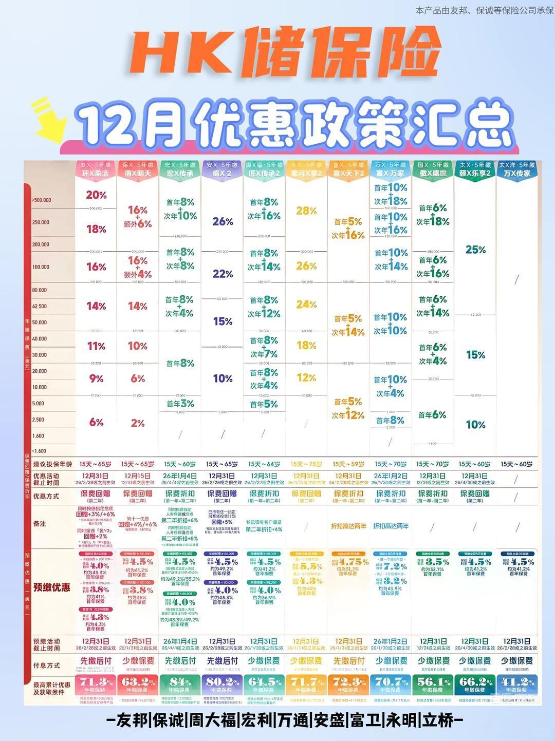 最新！香港各大保司12月份优惠汇总！