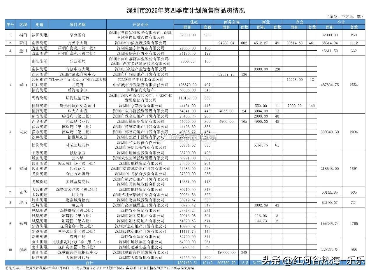 深圳楼市年终大戏拉开帷幕，购房者的选择从未如此丰富。

根据官方公布的数据，深圳