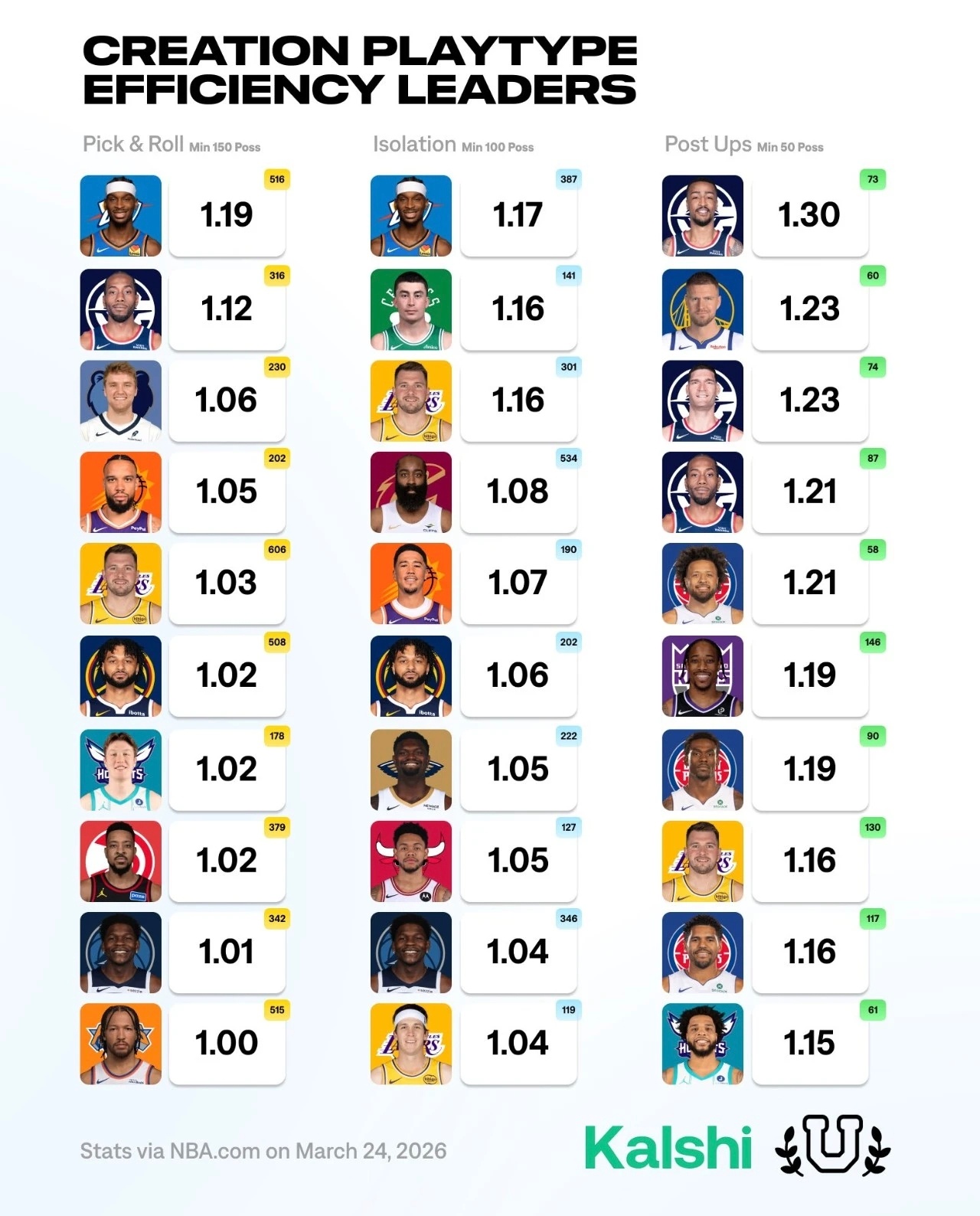 亚历山大本赛季每回合利用挡拆得分1.19分，每回合单打1.17分均为联盟第一，而