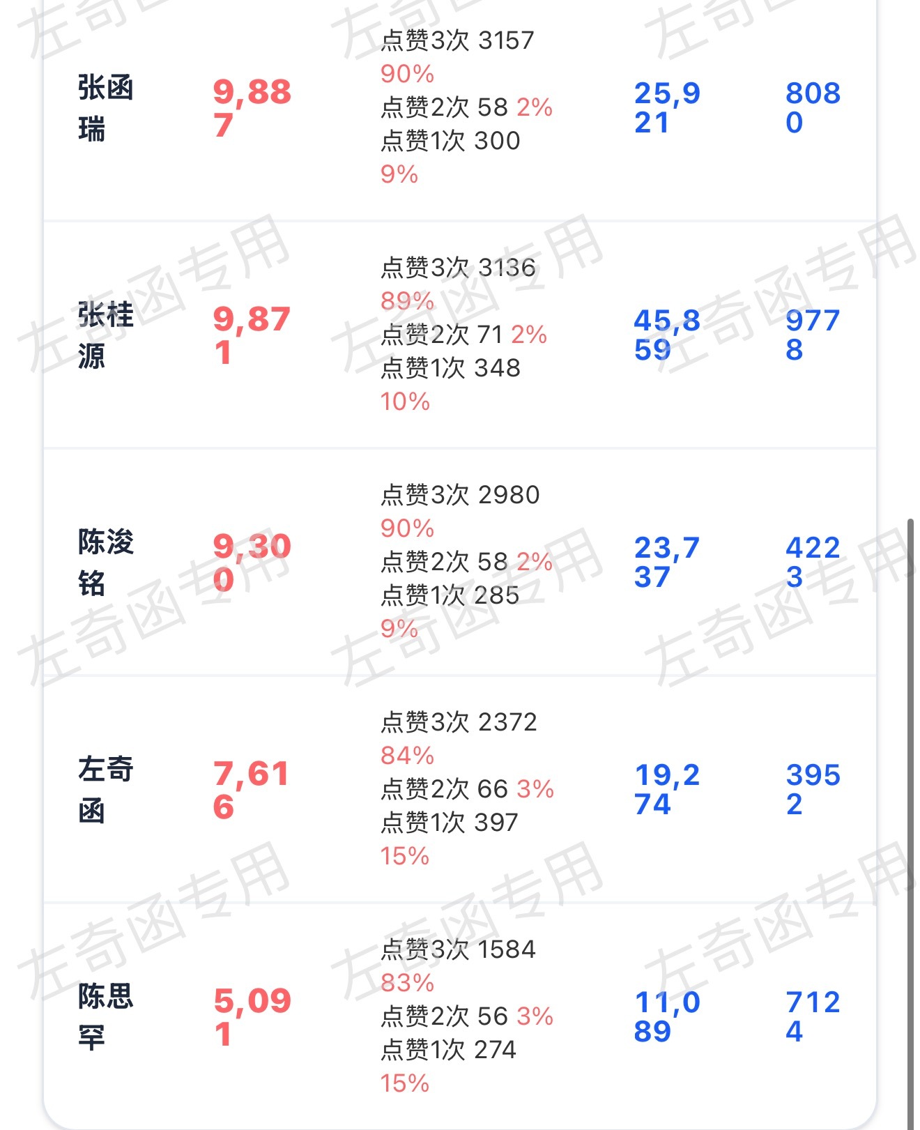 还有两个多小时 1w能不能达到 还差2k多‼️扩散奔走相告‼️左奇函李浩宇
