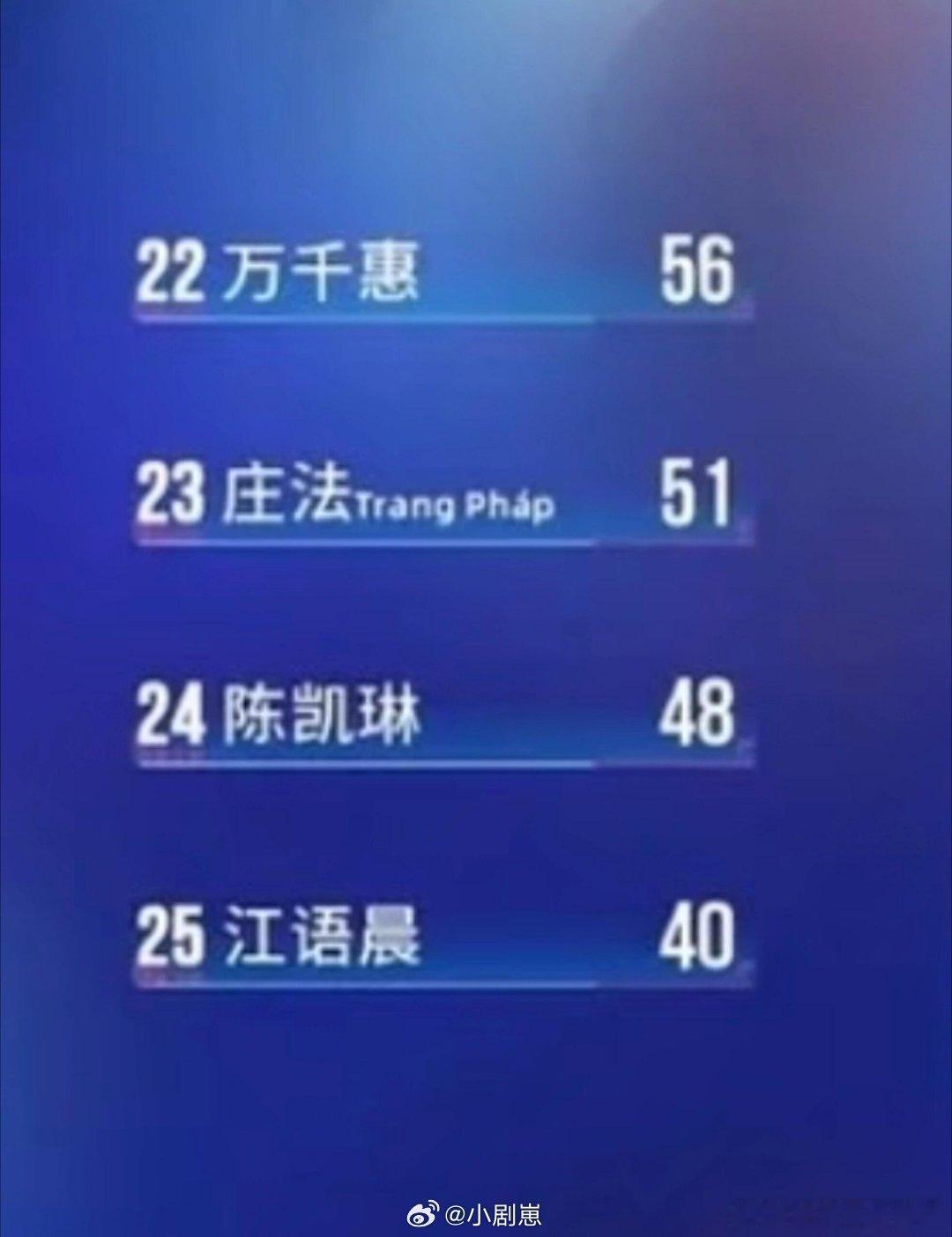 浪姐直播濛主一直在为陈凯琳拉票凯琳四公个喜倒数第二她们这组，最危险的就是陈凯琳了