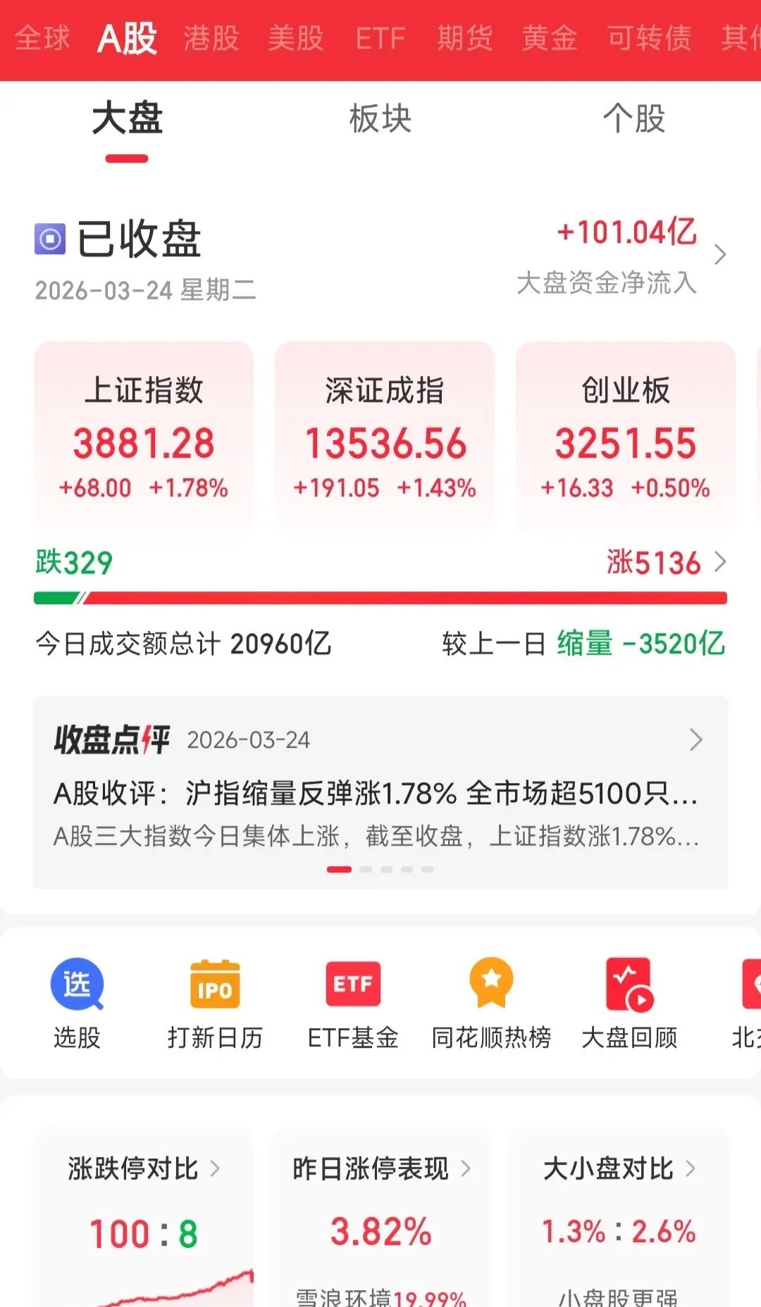 缩量反弹，能格局吗？明天如果再冲，跑还是不跑？相信这是很多人现在的疑问，明天该怎