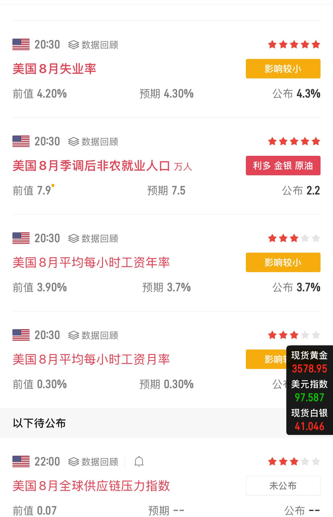 非农非常差，黄金如我们视频分析预期的那样破历史新高了，别追涨！别追涨！别追涨！小