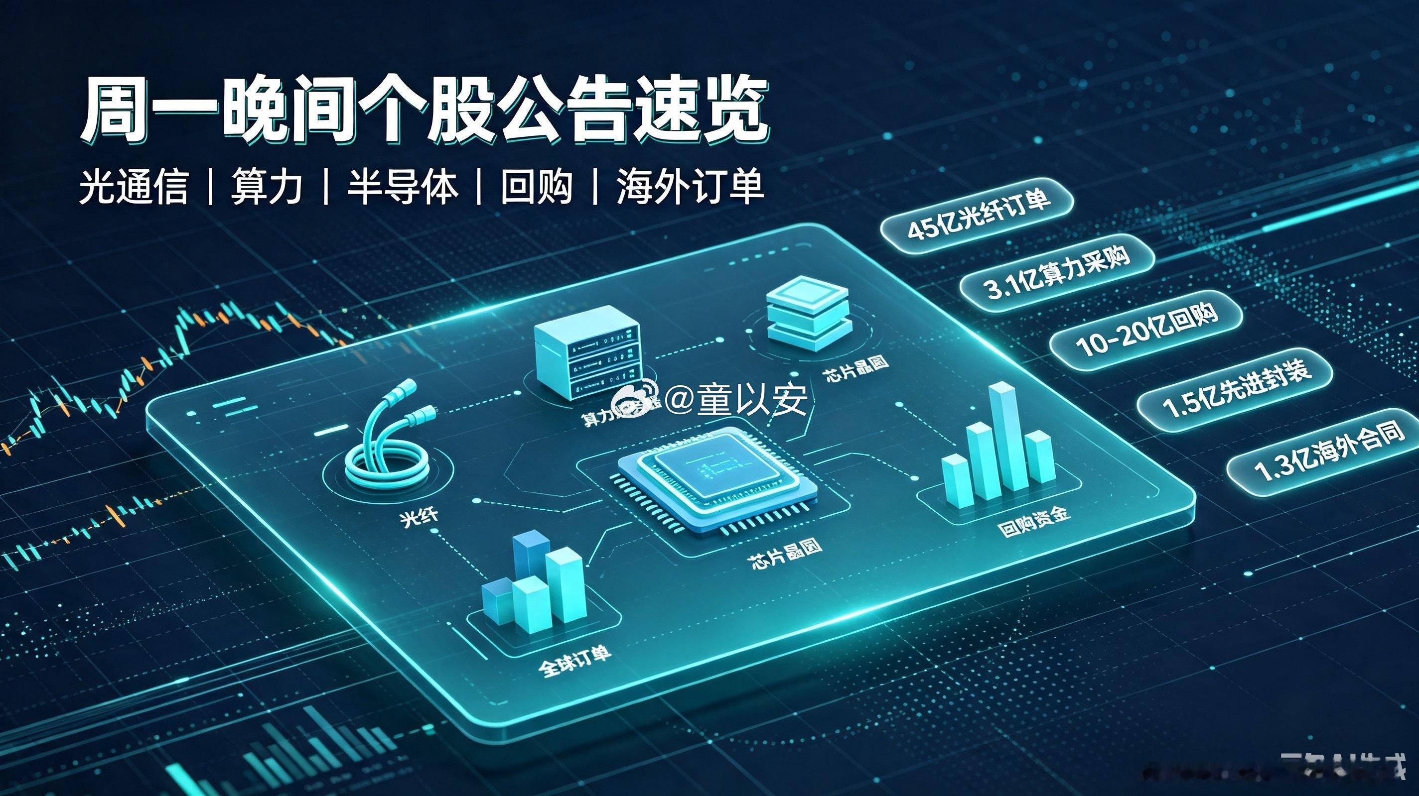 周一晚间重磅个股公告速览、给兄弟们捋清楚核心看点：1、长芯博创拿下45亿光纤光缆