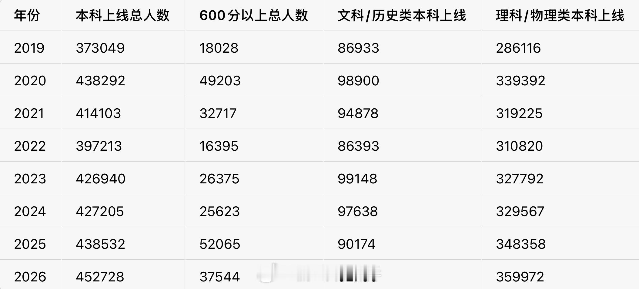 河南高考600分及以上37544人所有人，都来感受一下河南的高考～光看总分还没感