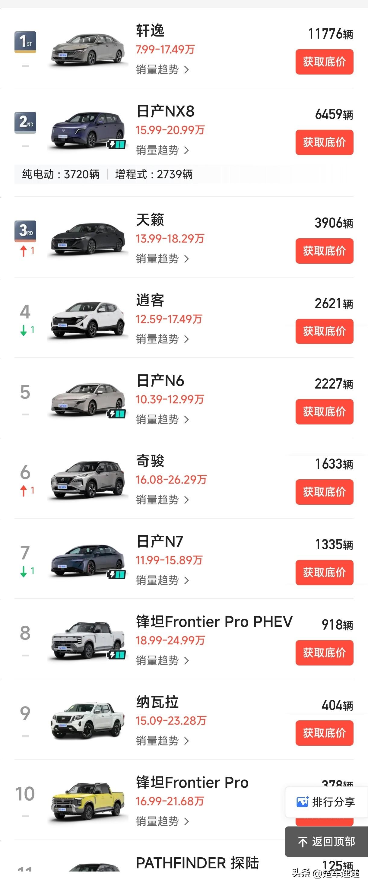 日产N系5月销量
 NX8-6459辆
N6-2227辆
N7-1335辆
整体