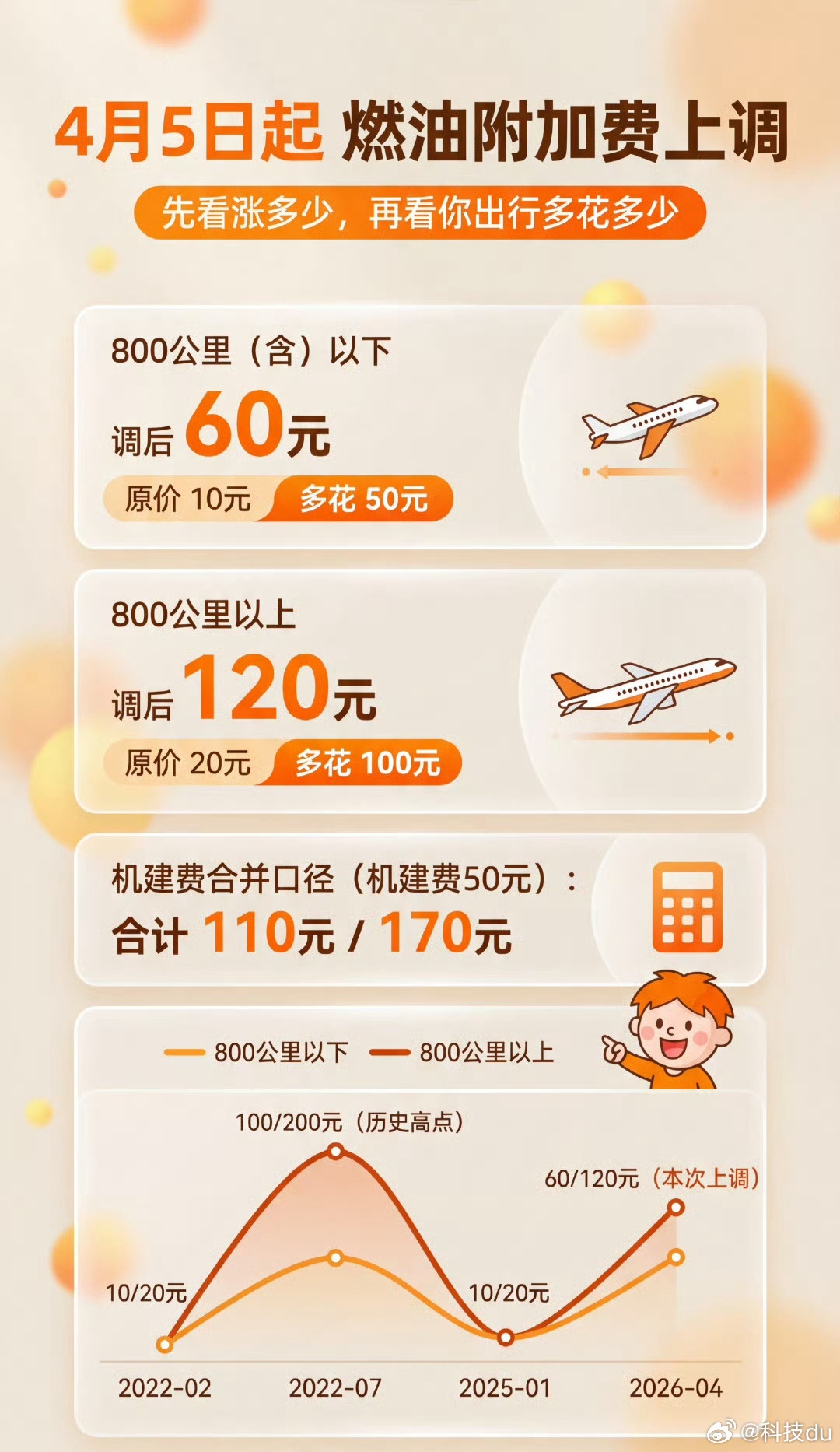 机票高铁双双涨价继汽车加油涨价，现在机票也涨价了，主要体现在燃油附加费上面。我感