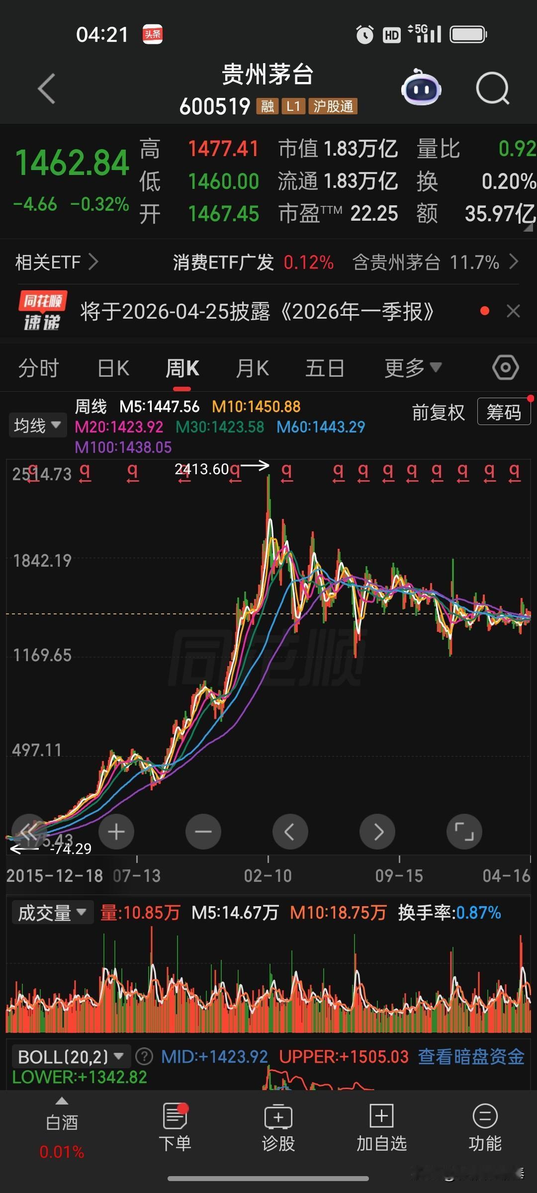 茅台迎来历史性拐点
 
       上市25年神话终结！贵州茅台2025年年报