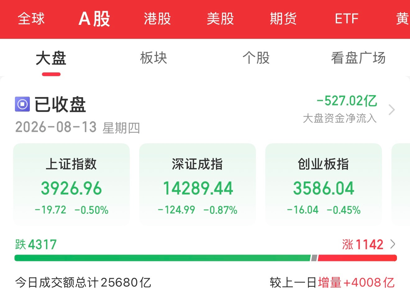 A股尾盘突发跳水 发生了什么，4300余只个股下跌，但A股放量3985亿，截至收