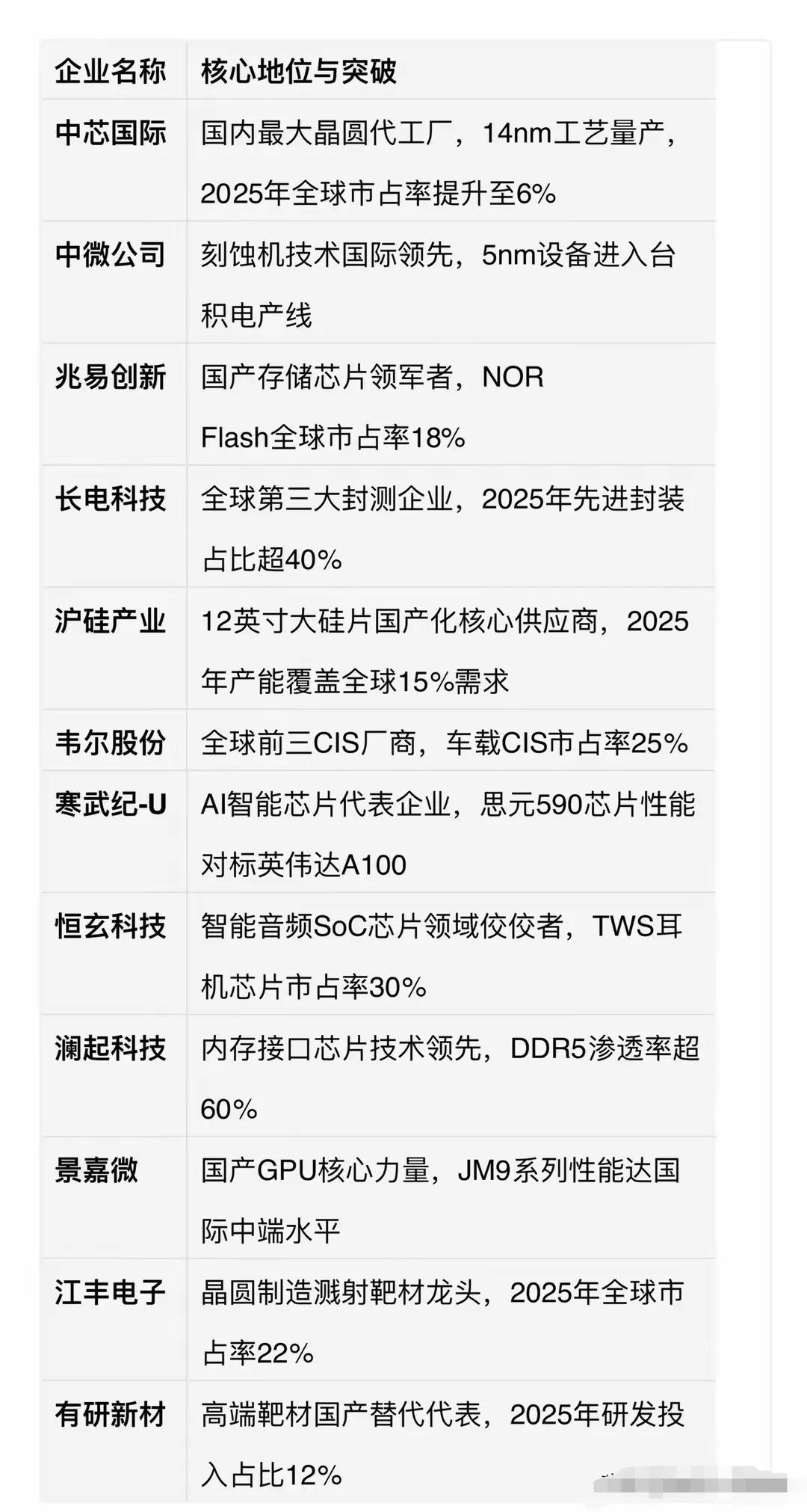 以下是中国科技企业的综合分析总结，按行业分类：

一、半导体与芯片领域

1. 