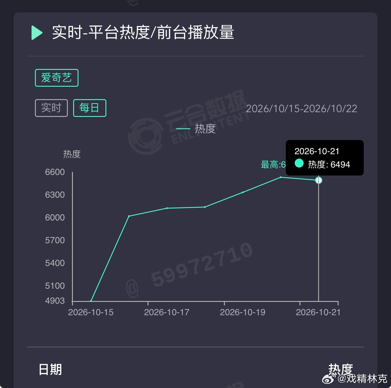 陈哲远的把黑夜点燃昨日云合推测710万上下。 ​​​