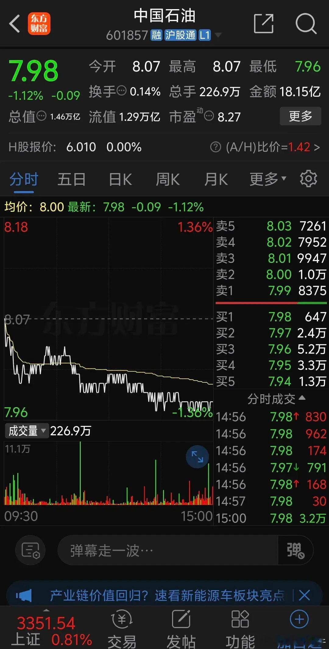 中国石油惨烈跌破8元关口，大跌1.12%再创新低，收盘价已经跌破去年11月份最低