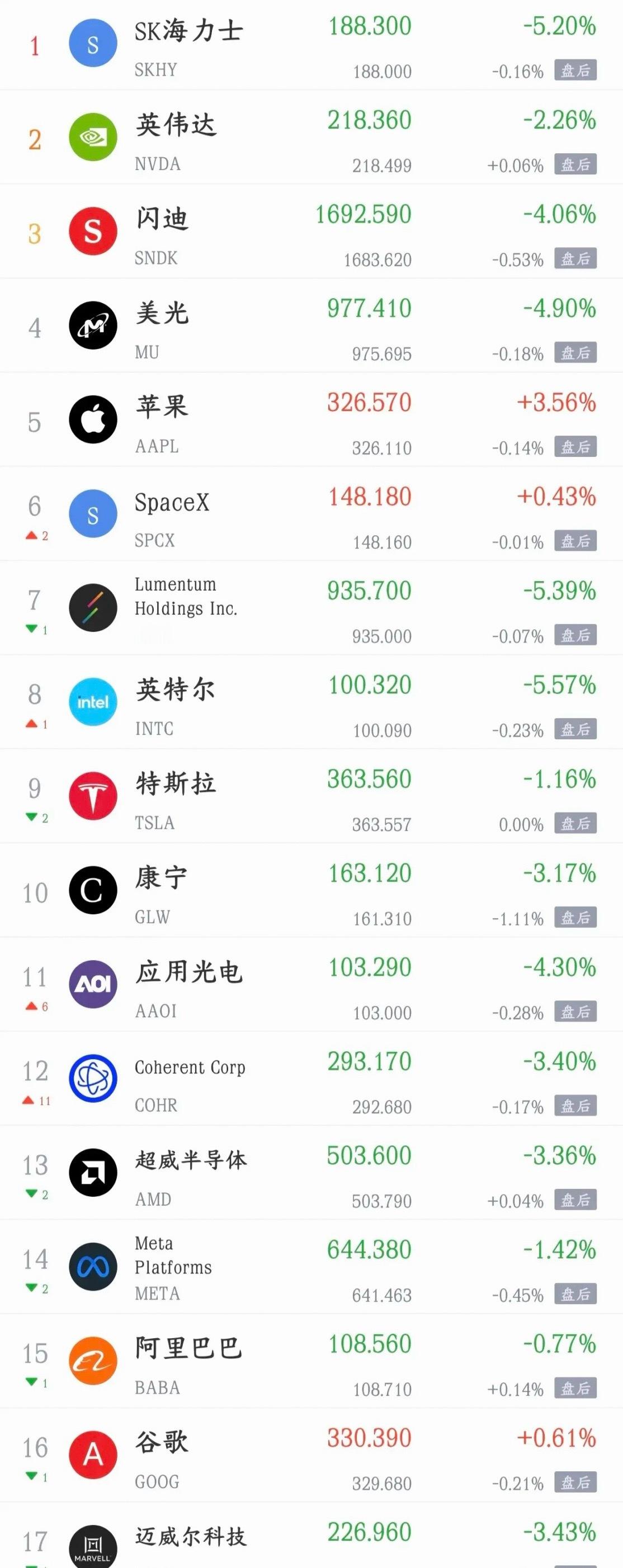 今天全球性利空来临，美股已先一步大跌数据：美国8月PPI同比5.4%，市场原本预