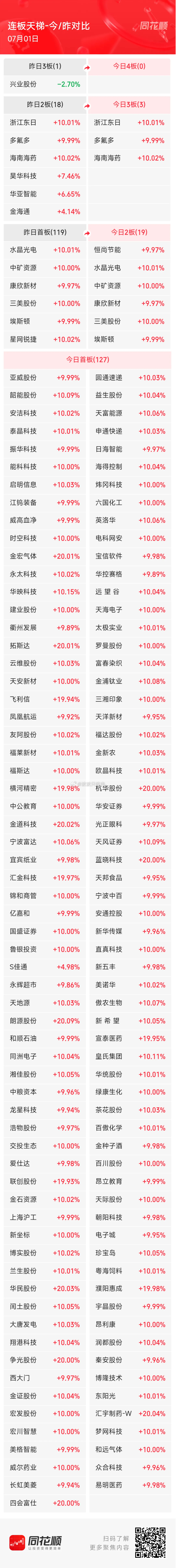 7月1日，A股涨停阶梯榜：主要集中于猪肉、创新药、中报预增等板块。1、三连板：海