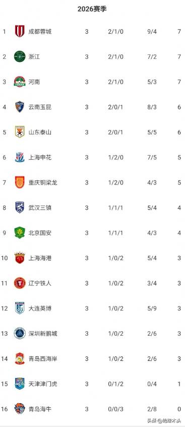 如果没有罚分，河南队成绩位列前三！

如果没有罚分，整个联赛积分榜又会是怎样？