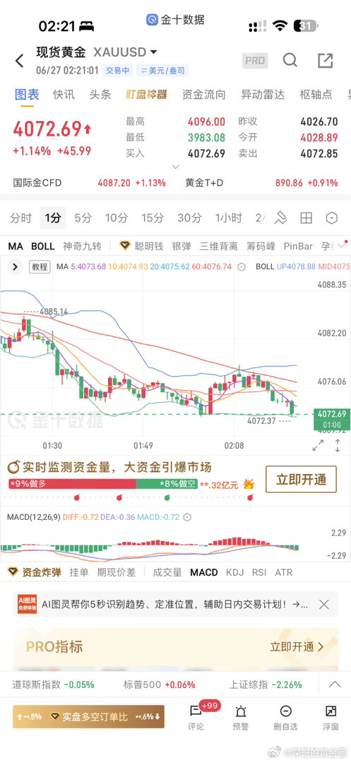 打烊了，一周的忙碌时刻到此为止，今天干空伏笔了，好好的多单半路跳车了，拿着赢麻了