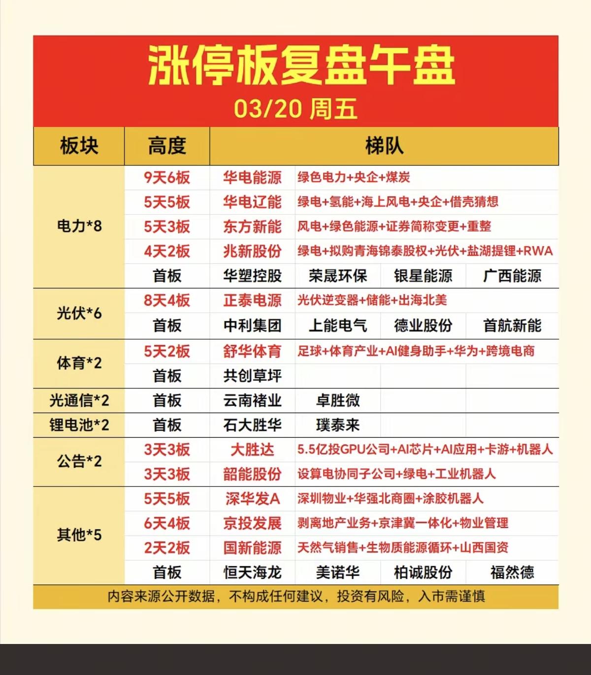 3.20周五  涨停板股票：题材+高度！

电力电网  8股涨停
光伏设备  5