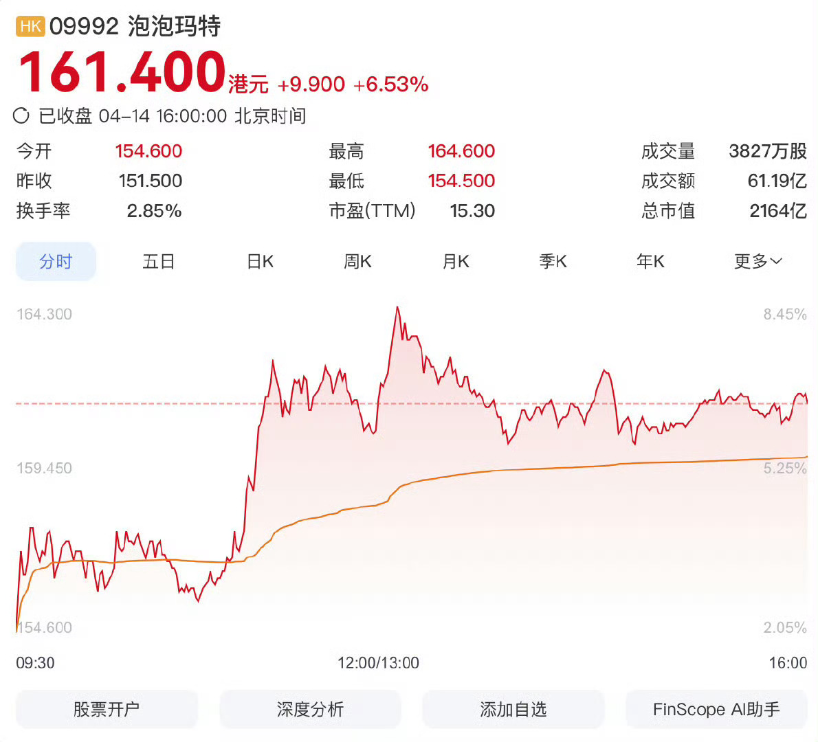 泡泡玛特股价飙涨原因 很多人说是因为段永平的投入而引起来的。如果只是这样的原因才
