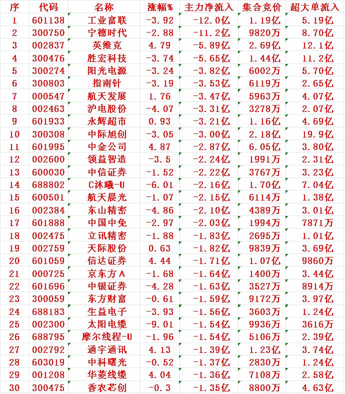 12月18日开盘45分钟，主力资金“卖出的 ”30名单！

工业富联：净流出12